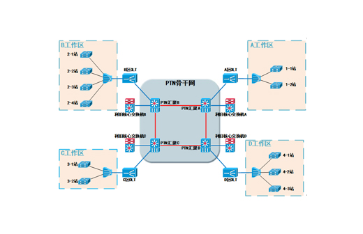 PTN+PON站點(diǎn)接入方案